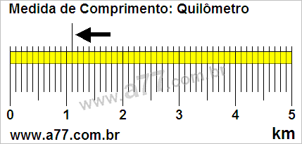 Régua Medindo 1,1 km