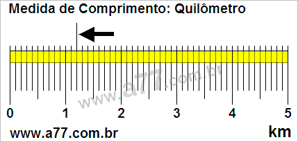 Régua Medindo 1,2 km