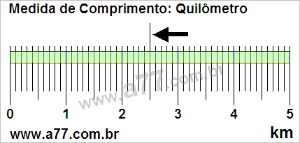 Régua Medindo 2,5 km