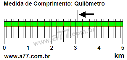 Régua Medindo 3,1 km