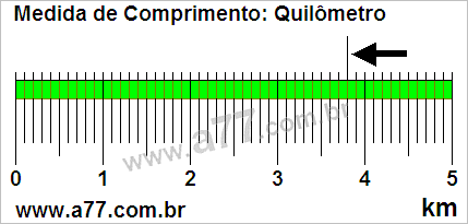 Régua Medindo 3,8 km