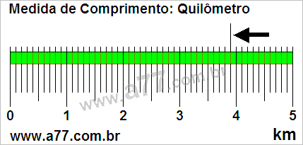 Régua Medindo 3,9 km