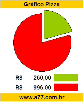 Gráfico Pizza Comparativo Preço Automóvel