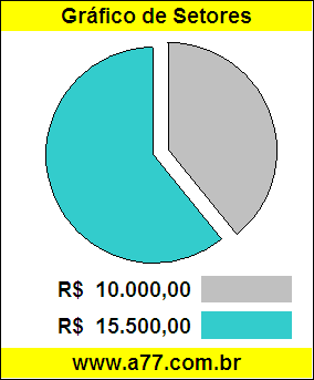 Gráfico Pizza Comparativo Preço Carro