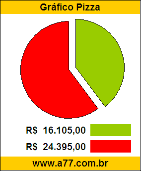 Gráfico Pizza Comparativo Preço Moto