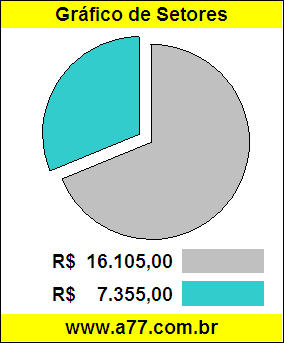 Gráfico Pizza Comparativo Preço Veículo