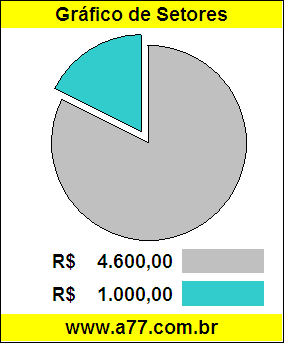 Gráfico Pizza Comparativo Preço Moto