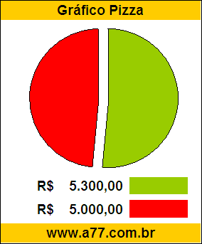 Gráfico Pizza Comparativo Preço Bicicleta