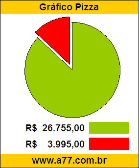 Gráfico Pizza Comparativo Preço Veículo