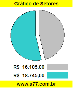 Gráfico Pizza Comparativo Preço Veículo