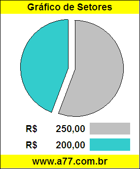 Gráfico Pizza Comparativo Preço Bicicleta