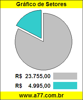 Gráfico Pizza Comparativo Preço Carro