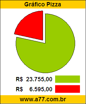 Gráfico Pizza Comparativo Preço Automóvel