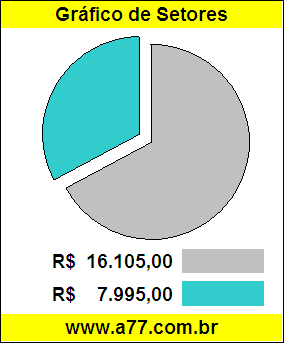 Gráfico Pizza Comparativo Preço Veículo