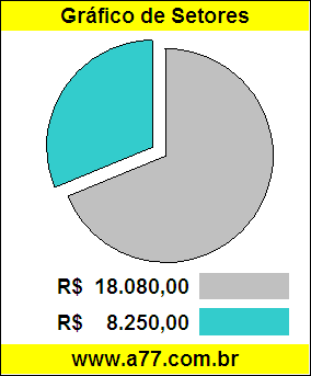 Gráfico Pizza Comparativo Preço Veículo