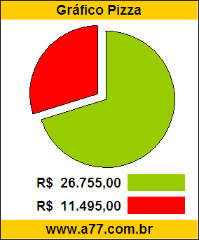 Gráfico Pizza Comparativo Preço Automóvel