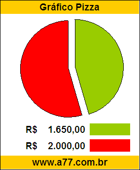 Gráfico Pizza Comparativo Preço Lambreta