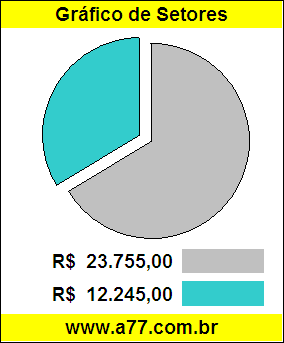 Gráfico Pizza Comparativo Preço Carro