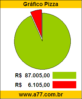Gráfico Pizza Comparativo Preço Automóvel