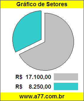 Gráfico Pizza Comparativo Preço Veículo
