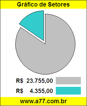 Gráfico Pizza Comparativo Preço Carro