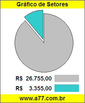Gráfico Pizza Comparativo Preço Automóvel
