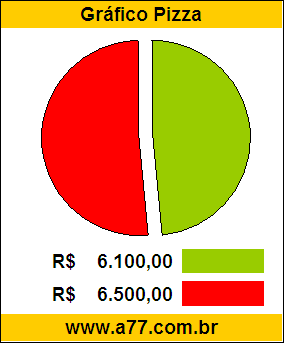 Gráfico Pizza Comparativo Preço Moto
