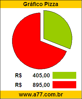 Gráfico Pizza Comparativo Preço Carro