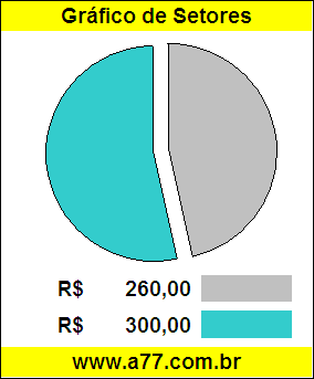 Gráfico Pizza Comparativo Preço Moto