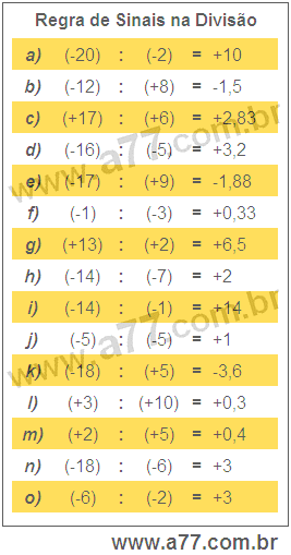 Regra de Sinais na Divisão