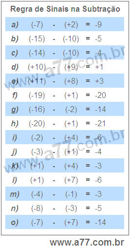 Regra de Sinais na Subtração