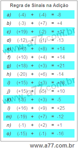 Regra de Sinais na Adição